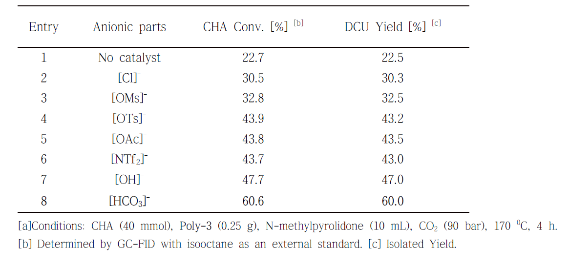 The effect of anionic species on the formation of DCU.