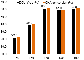 Effect of temperature on the formation of DCU.