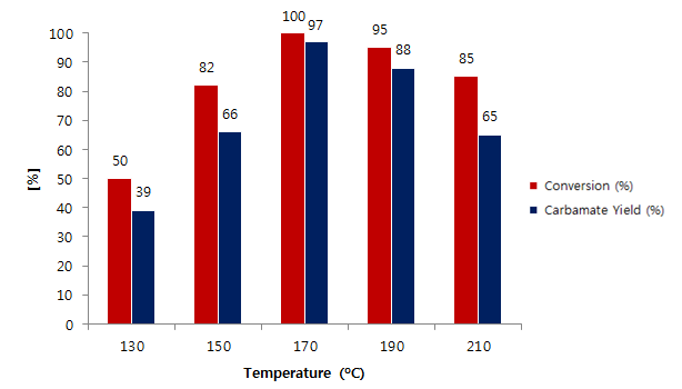 Effect of temperature on the carbamate yield