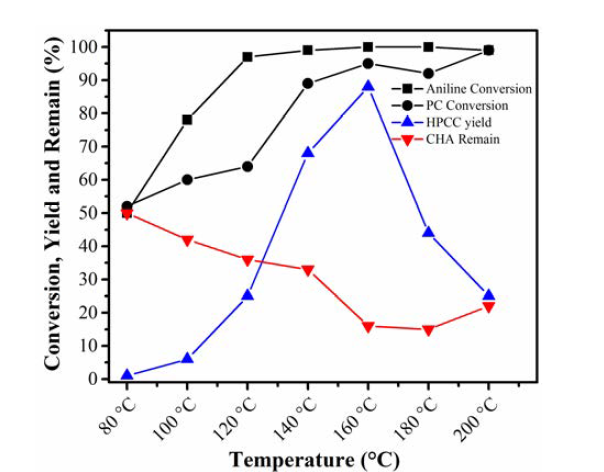 Effect of temperature on the product composition