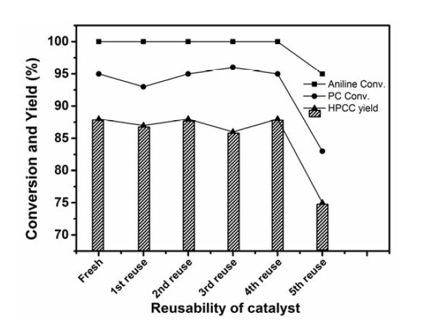 Catalytic reusability tests