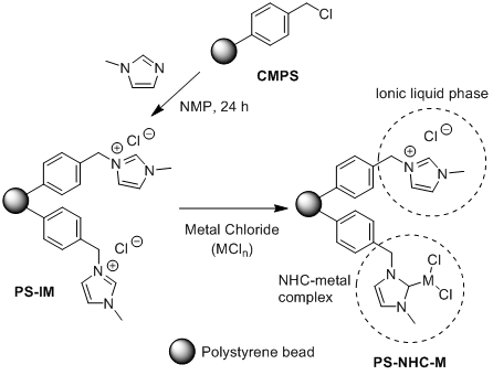 Polymer-supported NHC metal catalysts for dehydration of furanose into HMF.