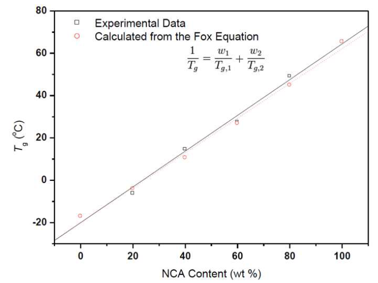 NCA양에 따른 NCO/NCA 공중합체의 Tg 변화: 실험값과 Fox 식으로 계산한 값 비교