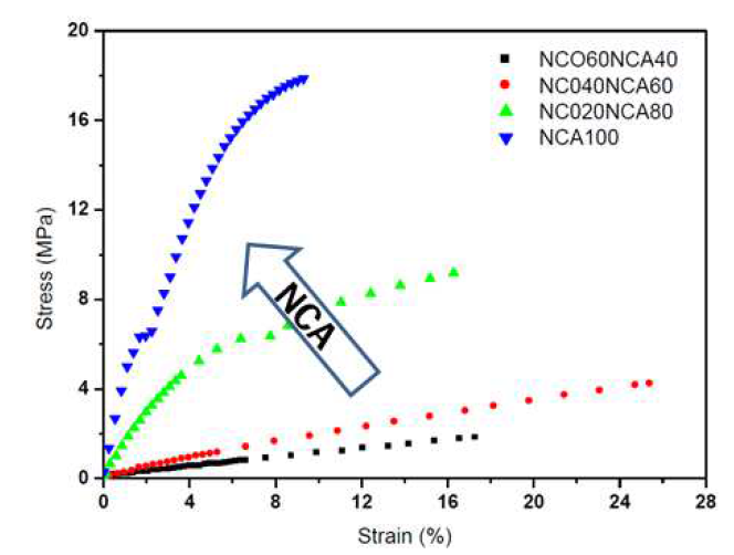 NCA함량을 달리하여 제조한 공중합체의 인장-응력 곡선.