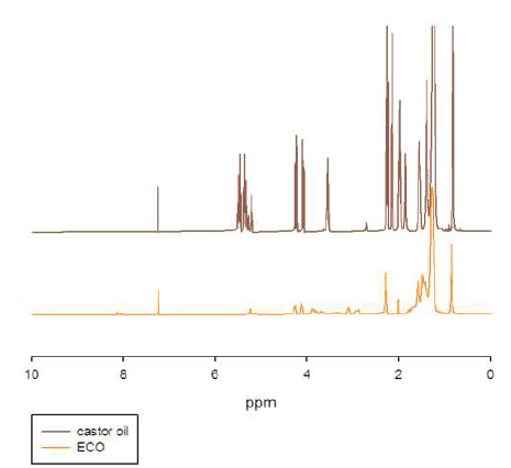 에폭시화 피마자유의 1H-NMR 분석.