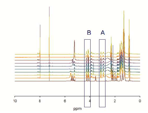 시간대 별로 측정한 ECO의 1H-NMR 분석.
