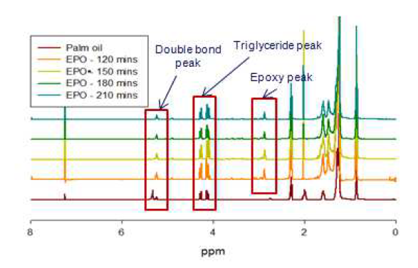 에폭시화 팜유의 1H-NMR 분석.