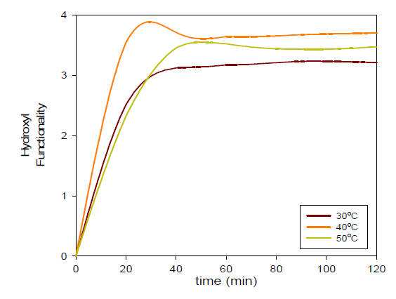 반응 온도에 따른 hydroxyl functionality 변화율.