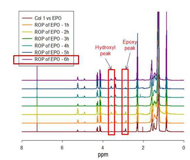 시간에 따른 POP의 1H-NMR 분석.