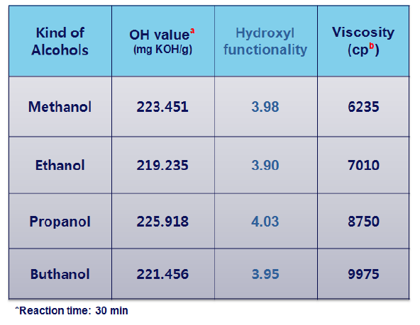 다양한 알코올을 사용한 대두유 기반 폴리올의 OH value 분석.