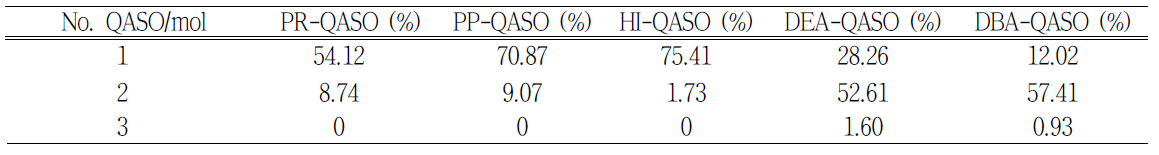 QASO 내에 존재하는 사차 암모늄의 비율.
