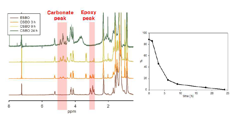 반응 시간에 따른 CSBO의 1H-NMR 분석.