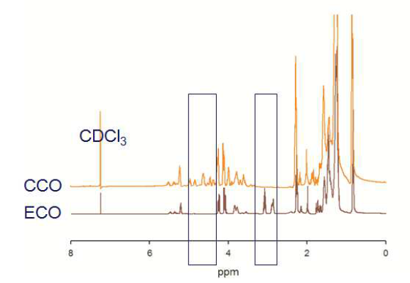 ECO와 CCO의 1H-NMR 분석.