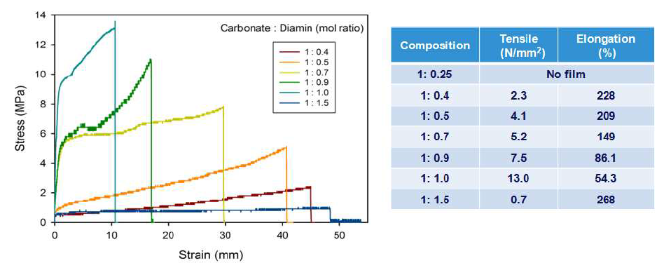 ethylenediamine/CSBO 함량을 달리하여 제조한 이소시아네이트를 사용하지 않은 폴리우레탄의 UTM 측정 결과.