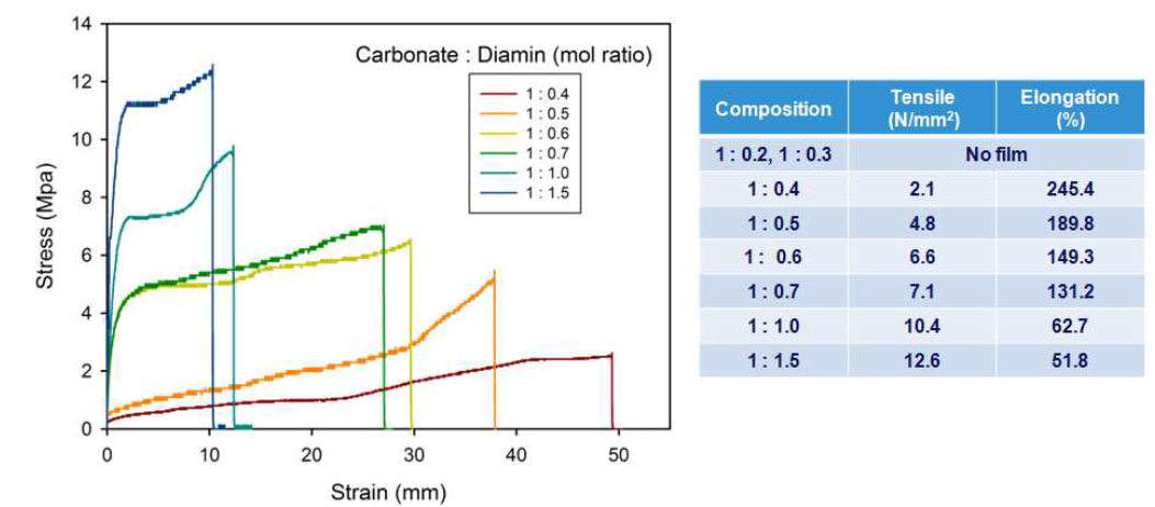 butylenediamine/CSBO 함량을 달리하여 제조한 이소시아네이트를 사용하지 않은 폴리우레탄의 UTM 측정 결과.