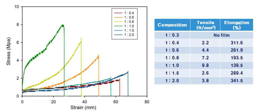 hexamethylenediamine/CSBO 함량을 달리하여 제조한 이소시아네이트를 사용하지 않은 폴리우레탄의 UTM 측정 결과.