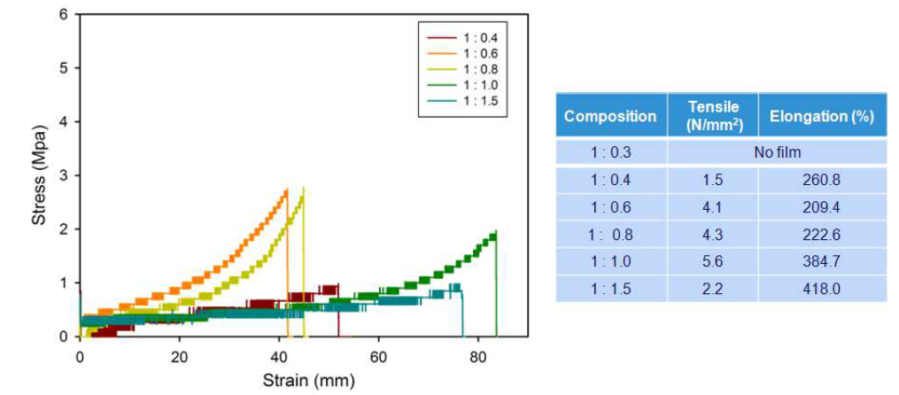 diamineoctane/CSBO 함량을 달리하여 제조한 이소시아네이트를 사용하지 않은 폴리우레탄의 UTM 측정 결과.