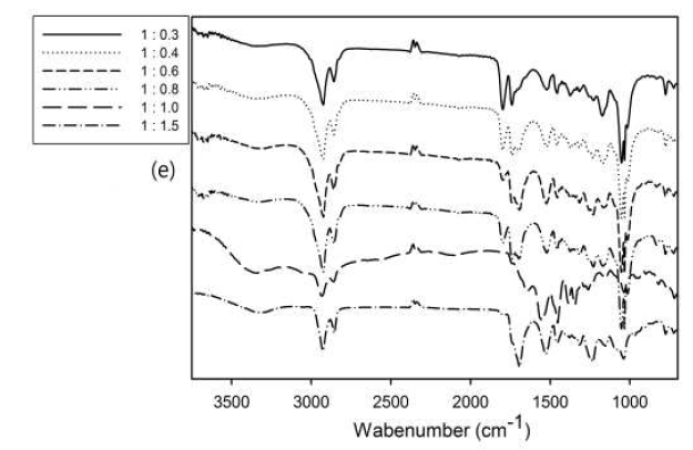 diamineoctane/CSBO 함량을 달리하여 제조한 이소시아네이트를 사용하지 않은 폴리우레탄의 FT-IR 분석.