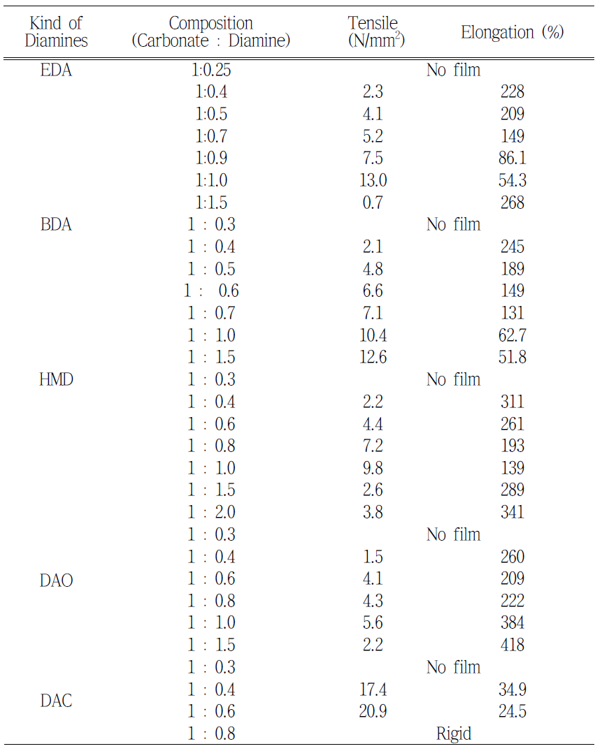 이소시아네이트를 사용하지 않은 폴리우레탄의 UTM 측정 결과.