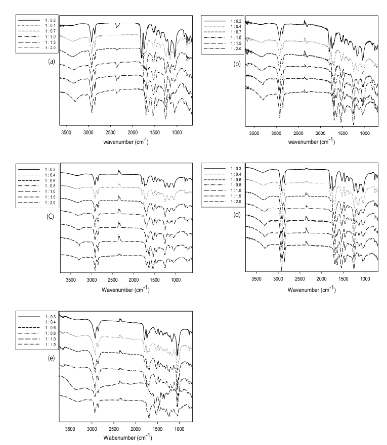 이소시아네이트를 사용하지 않은 폴리우레탄의 FT-IR 분석결과