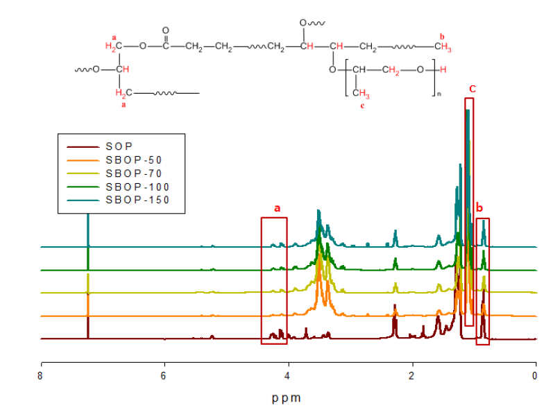 SBOP의 1H-NMR 분석.