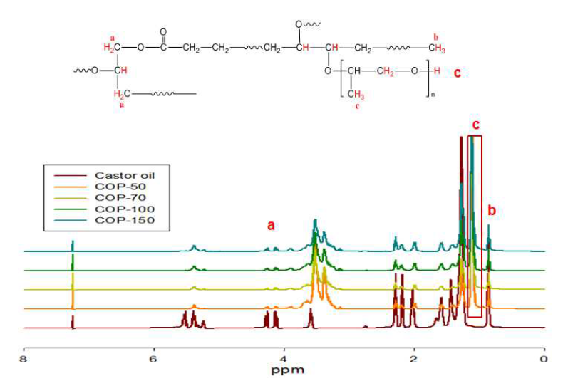 COP의 1H-NMR 분석.