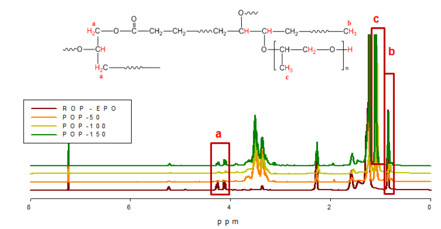 POP의 1H-NMR 분석.