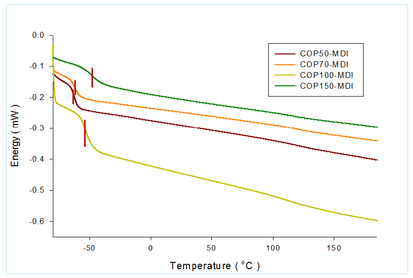 COP를 사용한 에코폴리우레탄의 DSC 분석 결과.
