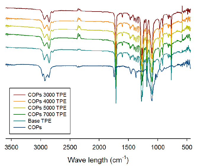 제조한 NDC/BD/PTMG(Mw 1000)+COPs(Mw 3000~7000)계 copoly(ether ester) 탄성체의 H/S, S/S 및 chain extender 적외선분광분석 스펙트럼.