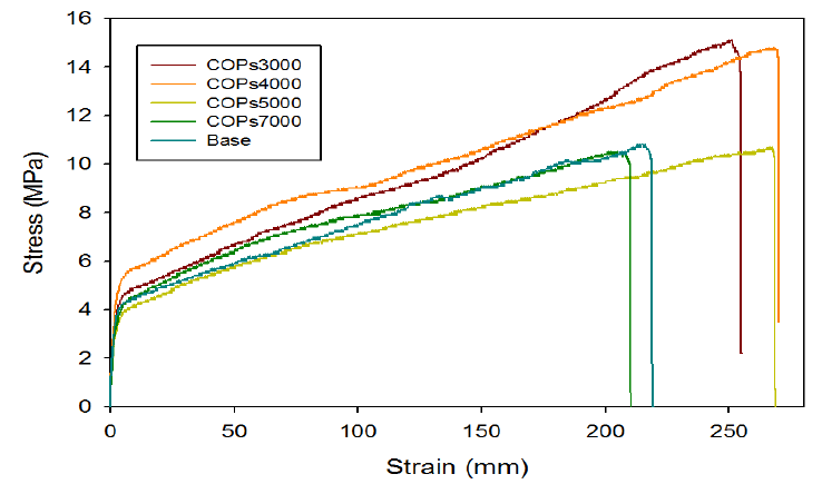 COPs의 분자량을 달리하여 제조한 Copoly(ether ester) 탄성체의 응력-변형곡선.