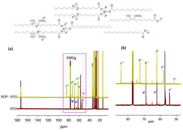 (a) 팜유, 에폭시화 팜유(EPO), 에폭시 팜유 개환반응 산물(ROP-EPO)의 13C NMR 분 석결과; (b) 그림 (a)의 중요 영역 확장 피이크.
