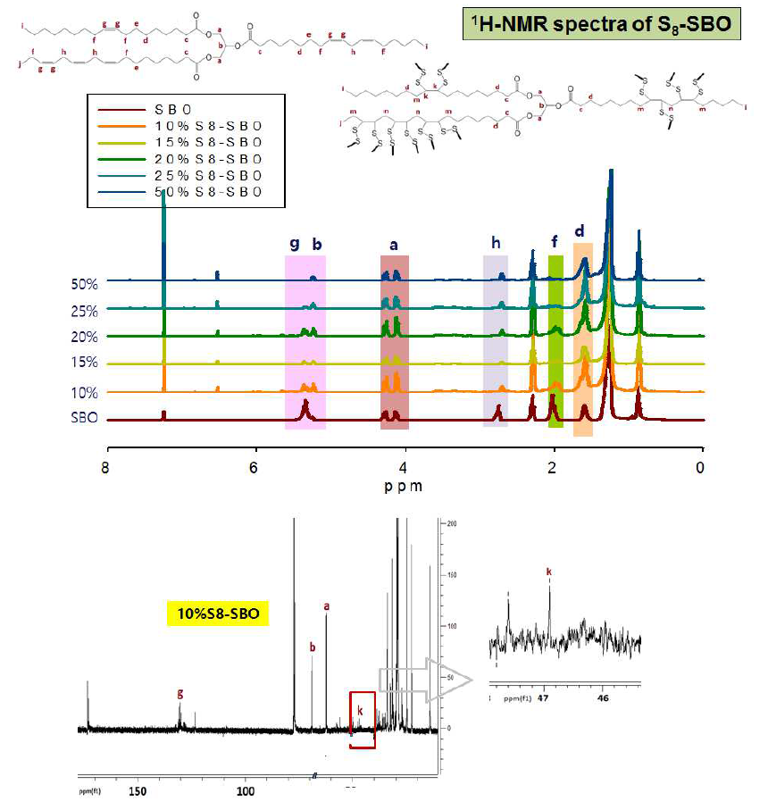 황의 첨가량에 따른 황가교 대두유(용해되는 부분)의 1H/13C NMR분석 결과.