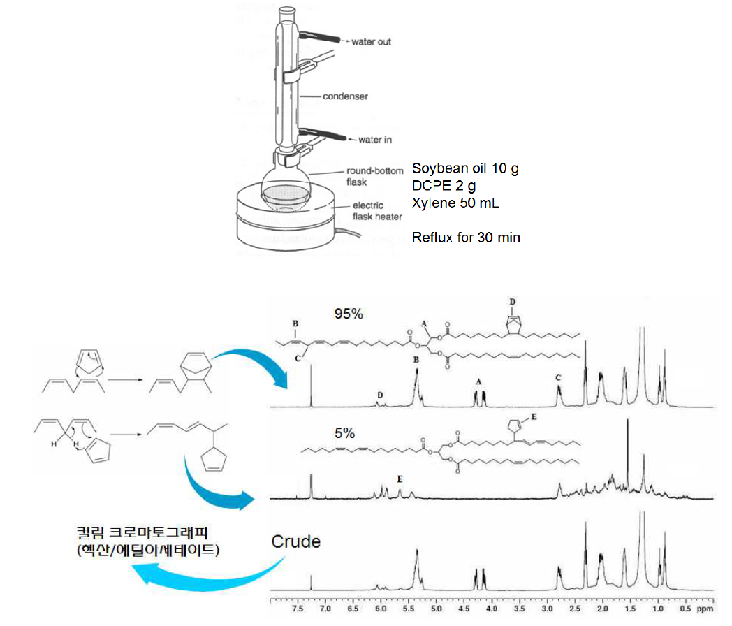 대두유와 cyclopentadiene의 Diels-Alder 반응으로 제조된 개질 대두유의 정제와 1H NMR 분석 결과.
