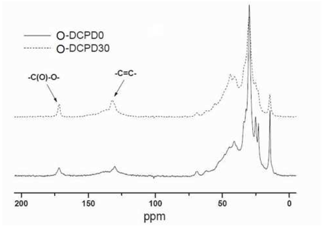 O97DCPD0BFE3시료와 O67DCPD30BFE3시료 불용성분의 고체상 13C NMR 분석.