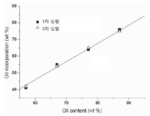 초기 반응물 구성에서 오일의 wt%에 따른 석유 가교 고분자 함량의 변화.