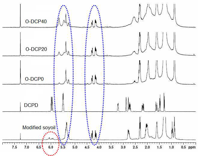DCPD의 양을 달리하여 제조한 용해성 공중합체 성분의 1H NMR 분석 결과.