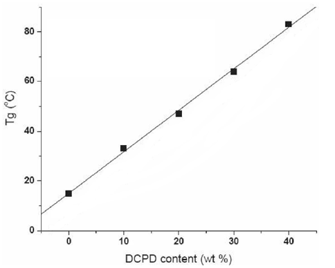 DCPD의 양에 따른 유리전이온도의 변화.