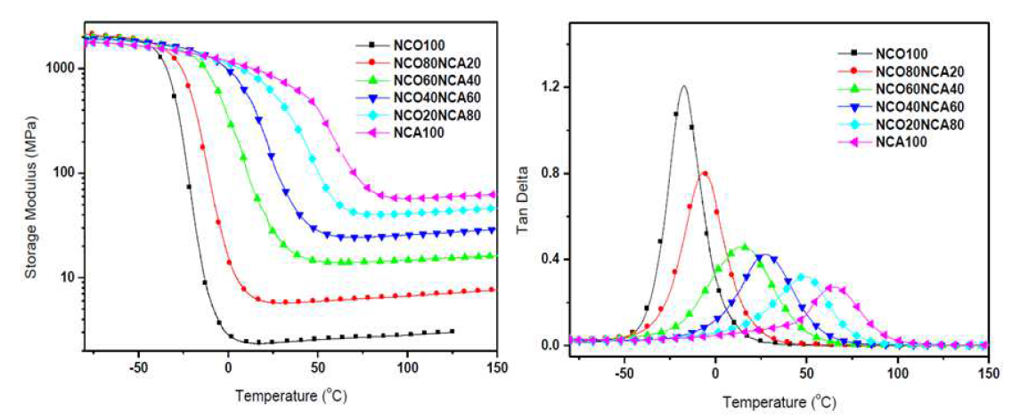 NCO 조성을 0 ~ 100 wt %로 달리하여 제조한 NCO/NCA 공중합체의 온도에 따른 스토리모듈러스(E')와 tan δ곡선.