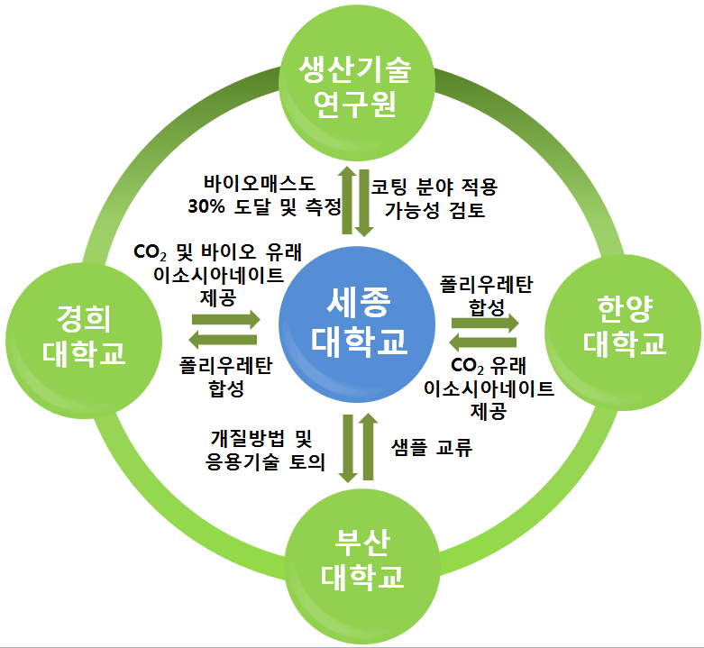 세종대학교와 Hub인 생산기술연구원, 타 spoke인 경희대학교, 한양대학교, 부산대학교와의 연구교류.