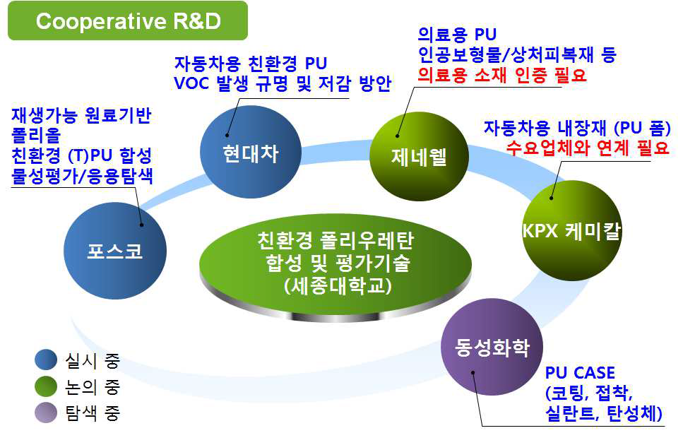 본 기술의 실용화를 위한 다양한 협력 관계 구축 노력의 예.