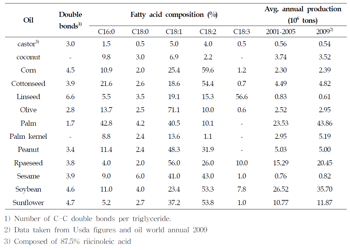 식물유 종류별 불포화도, 지방산의 조성, 연간생산량