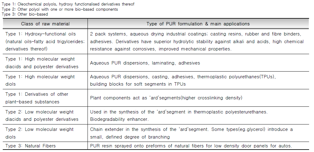 Polyurethane formulations with a bio-based component and main applications