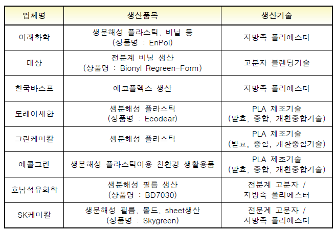 국내 주요 바이오플라스틱 생산기업 및 기술