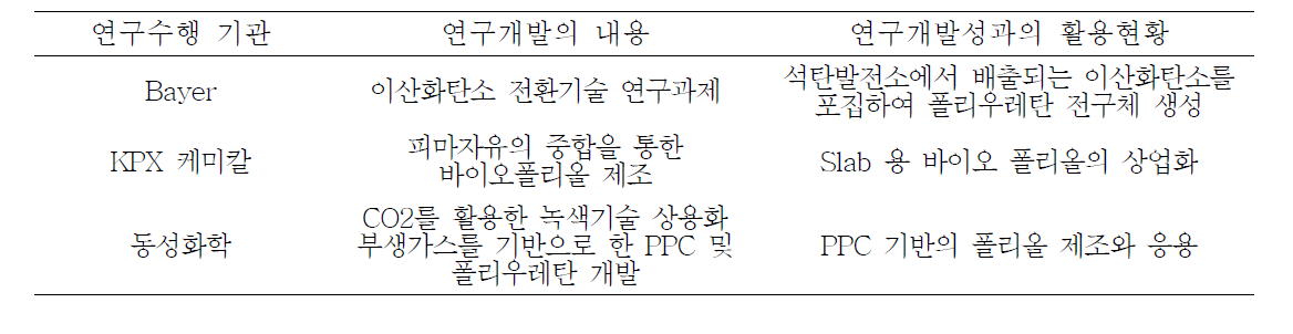 국내외 바이오 유래 또는 CO2 유래 에코폴리우레탄 연구개발의 대표적인 예