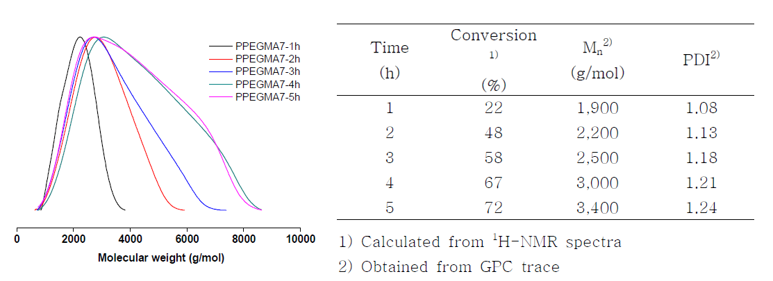 PPEGMA의 반응시간별 GPC 곡선의 변화 및 합성결과 정리