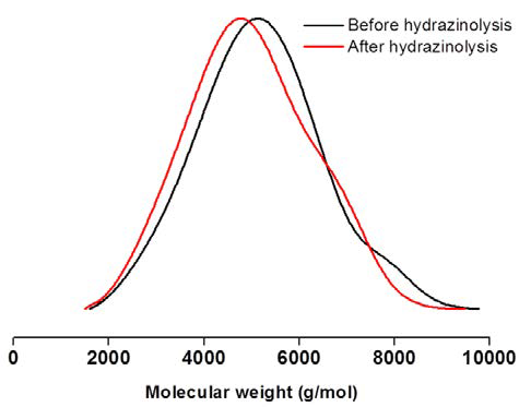 PPEGMMA의 hydrazinolysis 전후의 GPC 곡선 변화