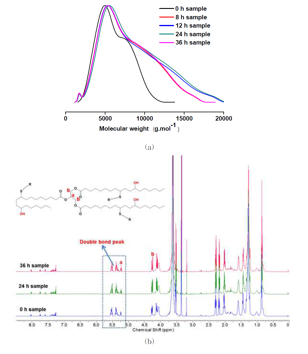 Thiol-ene 반응시간에 따른 피마자유와 PPEGMMA-SH의 GPC 곡선변화 (a, 고분자량 영역에서의 shoulder는 thiol 화합물의 산화에 의한 disulfide 화합물의 형성으로 인한 것으로 판단됨) 와 1H-NMR 스펙트럼들 (b, 반응시간과 관계없이 피마자유의 C=C 특징피크가 변화 없음).