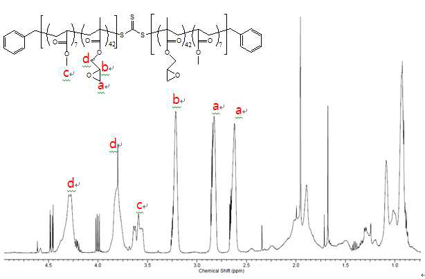 제조된 Poly(glycidyl methacrylate-co-methyl acrylate)의 1H-NMR spectra