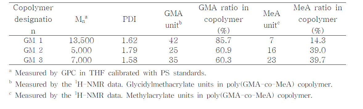 RAFT공중합에 의한 poly(glycidyl methacrylate-co-methyl acrylate) 합성 결과