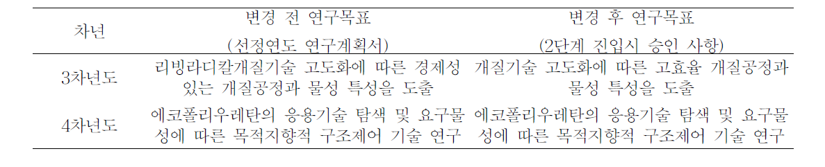 2단계 연구계획변경에 관한 승인 사항 및 신구 대비표